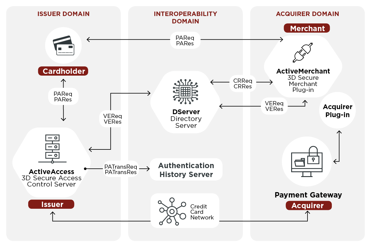 3 D Secure Authentication Protocol Lions Gate 3 D Secure Authentication Protocol Lions Gate